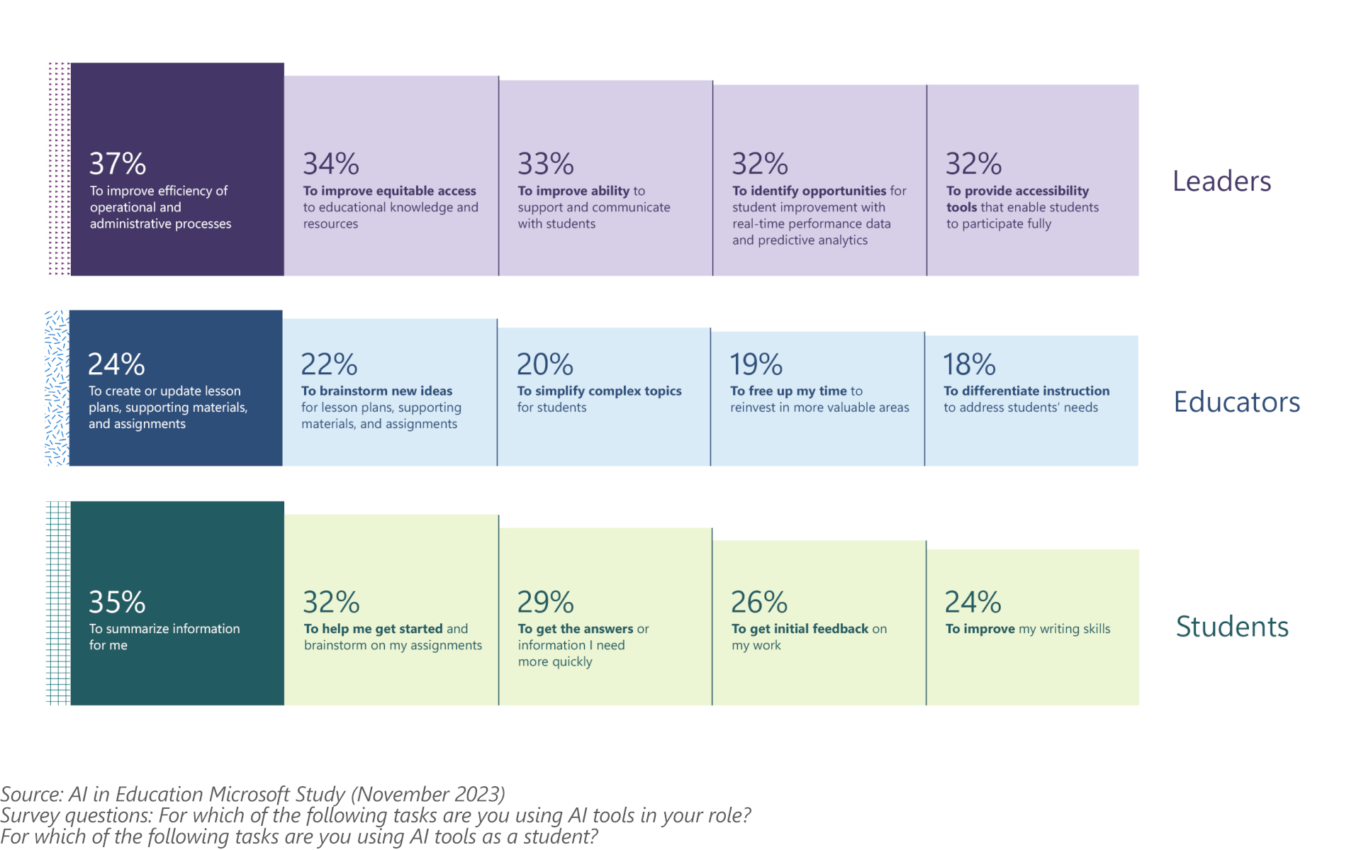 Gráfico que muestra las tareas más comunes en que se usa la IA, del informe IA en educación de Microsoft