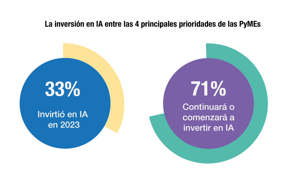 Gráfico inversión en IA en América Latina y Canadá