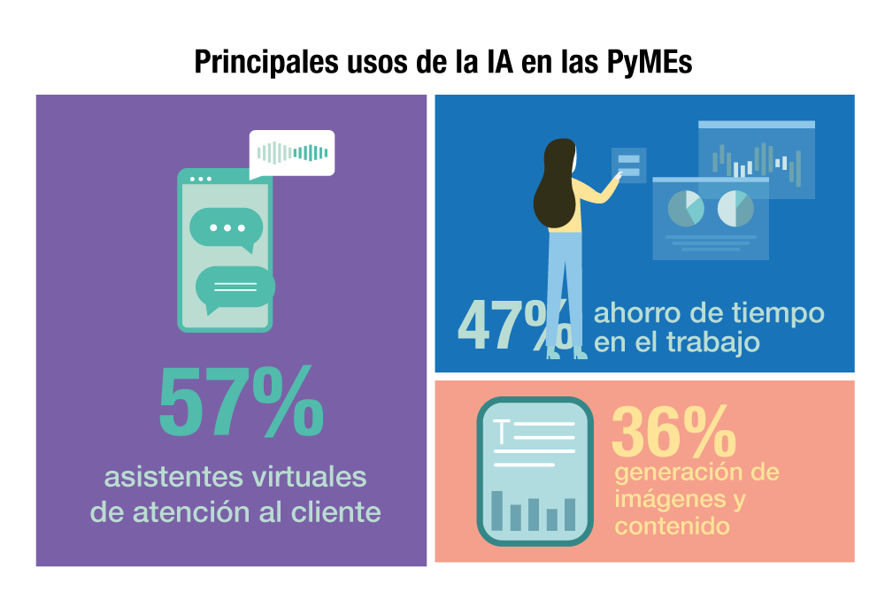 Gráfico uso en IA en América Latina y Canadá