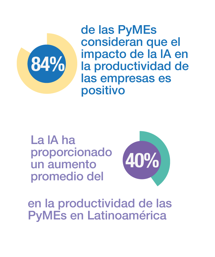 Gráfico impacto de IA en América Latina y Canadá