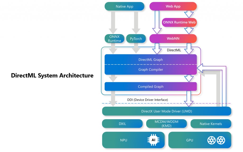 Diagrama de Arquitectura de Sistema de DirectML