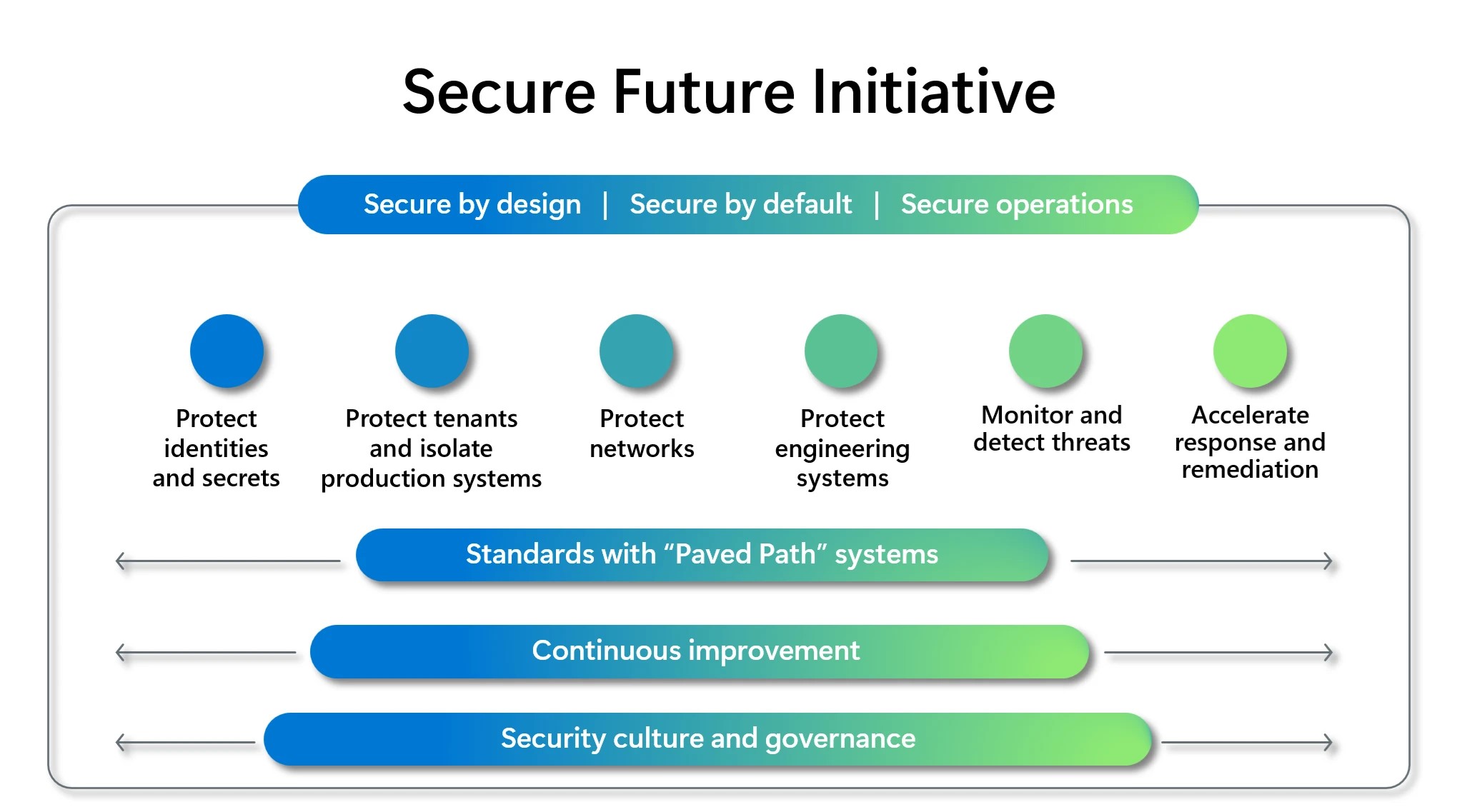 Gráfico de los elementos que componen a la Iniciativa de Futuro Seguro
