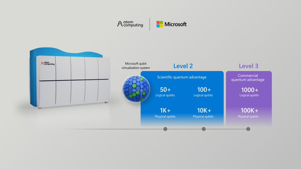 Imagen que muestra cómo Atom Computing y Microsoft mejoran la plataforma de cómputo de Azure Quantum