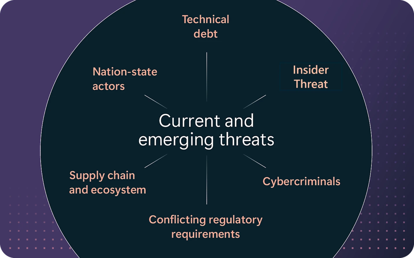 Un diagrama circular que enlista amenazas actuales y emergentes, incluidas deuda técnica, amenaza interna, cibercriminales, requerimientos regulatorios en conflicto, cadena de suministro y ecosistema, y actores de estados-nación