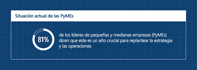 Gráfico con datos del Índice de Tendencias Laborales de Microsfot 2025