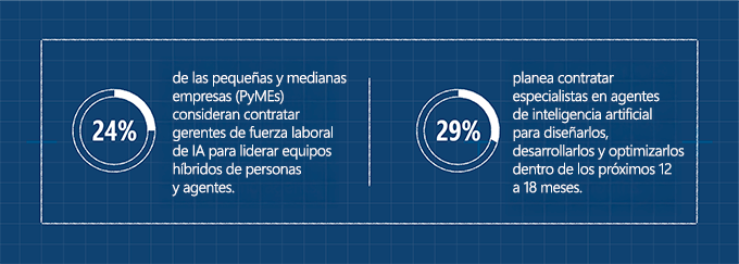 Gráfico con datos del Índice de Tendencias Laborales de Microsfot 2025