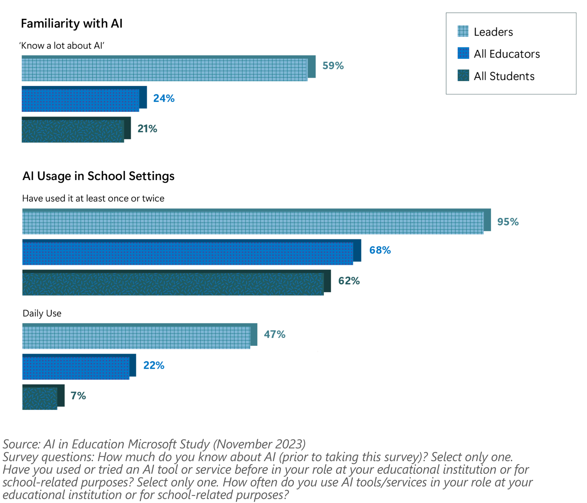 Gráficos que muestran la familiaridad con la IA y el uso de la IA en el entorno escolar