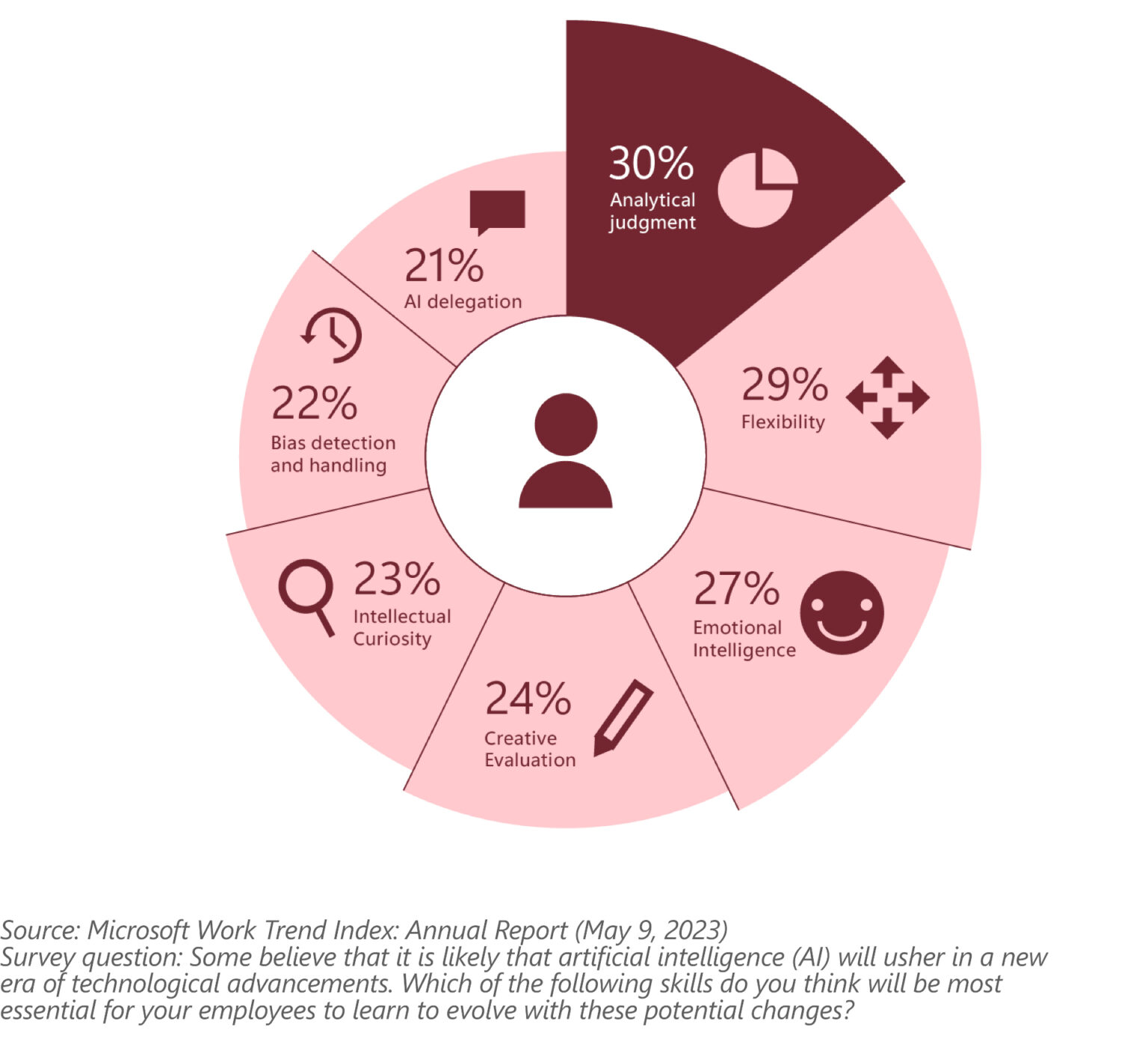 Gráfico de pastel que muestra los resultados del Informe Anual del Índice de Tendencias Laborales de Microsoft del 9 de mayo de 2023, con respuestas a la pregunta: "¿Cuáles de las siguientes habilidades crees que serán las más esenciales para que tus empleados aprendan y evolucionen con los posibles cambios que traerán los avances en IA?" Resultados: 30% juicio analítico, 29% flexibilidad, 27% inteligencia emocional, 24% evaluación creativa, 23% curiosidad intelectual, 22% detección y manejo de sesgos, y 21% delegación en IA.