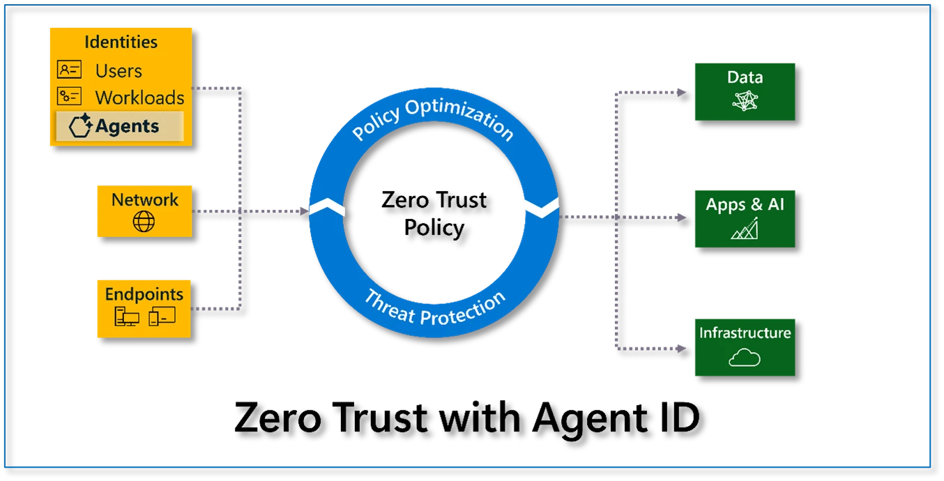 Diagrama circular que representa la política de Confianza Cero a través de Identidades, Redes, Terminales, Datos, IA, e Infraestructura, en inglés