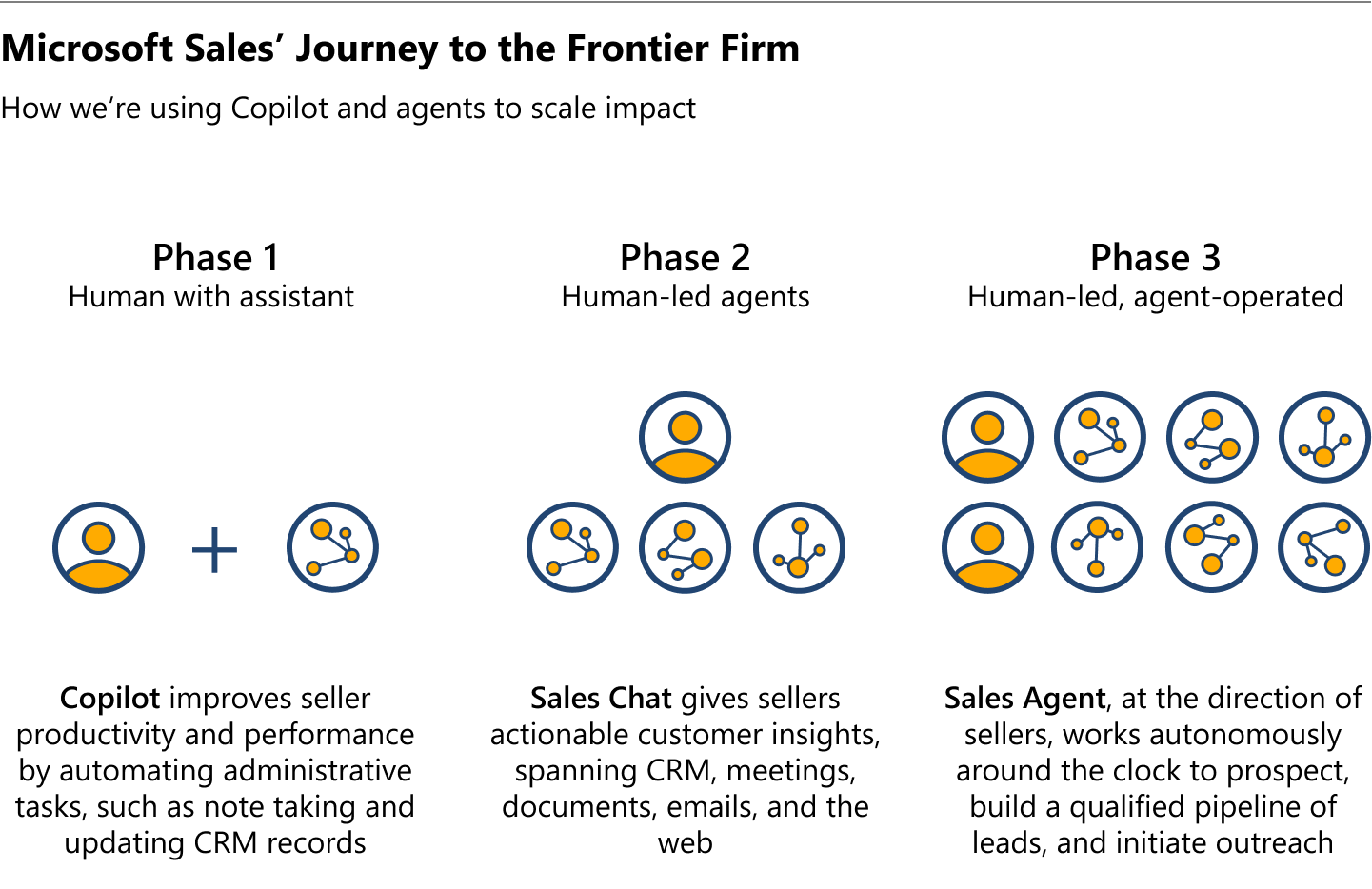 Un gráfico de tres columnas que describe cómo Microsoft está utilizando Copilot y agentes para ampliar su impacto en cada una de las tres fases para convertirse en una Empresa de Frontera (Frontier Firm): Fase 1, Humano con asistente: Copilot mejora la productividad y el rendimiento de los vendedores automatizando tareas administrativas, como la toma de notas y la actualización de registros en el CRM; Fase 2, Agentes dirigidos por humanos: Sales Chat proporciona a los vendedores información procesable sobre los clientes, abarcando CRM, reuniones, documentos, correos electrónicos y la web; Fase 3, Dirigido por humanos, operado por agentes: Sales Agent, bajo la dirección de los vendedores, trabaja de forma autónoma las 24 horas para prospectar, construir una cartera calificada de clientes potenciales e iniciar el contacto.