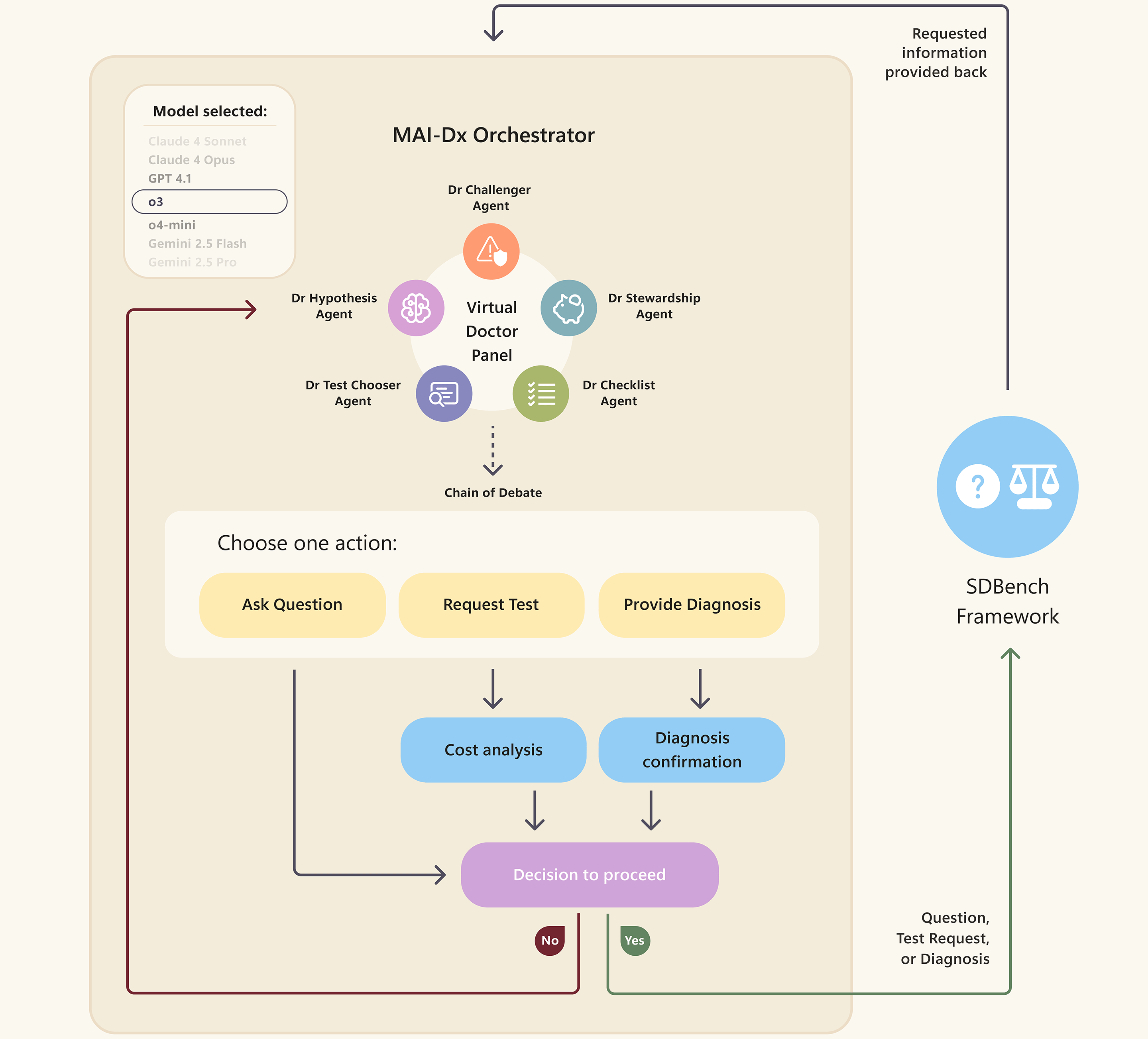Un diagrama de flujo que muestra un proceso de diagnóstico médico impulsado por inteligencia artificial con agentes (por ejemplo, Hipótesis, Doctor, Análisis de Costos), un panel de decisiones y el marco SD Bench para manejar preguntas, solicitudes de pruebas y diagnósticos.
