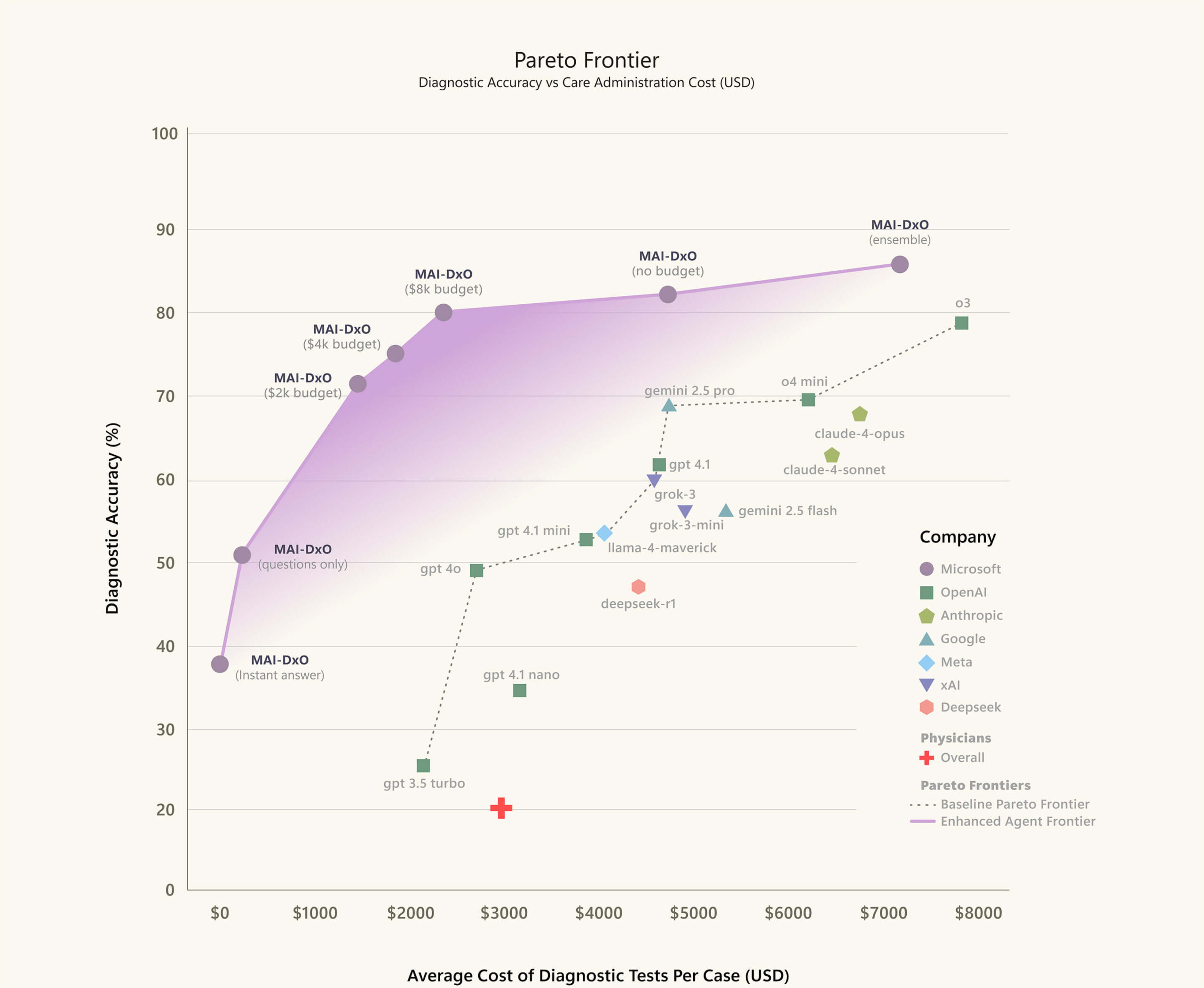 Un diagrama de dispersión compara modelos de diagnóstico con inteligencia artificial según su precisión (eje y) y el costo por caso (eje x). La región sombreada en púrpura resalta la frontera de Pareto. Los íconos representan empresas; una estrella marca la referencia del médico. Una mayor precisión se representa hacia arriba.