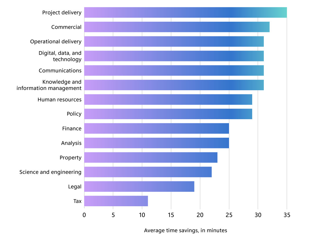 Un gráfico de barras que desglosa el ahorro promedio diario de tiempo, por función, para 20,000 trabajadores del gobierno del Reino Unido después de usar Copilot durante tres meses, según una encuesta. El ahorro promedio para todos los trabajadores fue de 25 minutos al día, encabezado por el personal de entrega de proyectos, quienes reportaron ahorrar más de 35 minutos diarios. Las seis funciones principales reportaron ahorros de al menos 30 minutos por día, mientras que los trabajadores del área fiscal reportaron el menor ahorro de tiempo, con 11 minutos diarios.